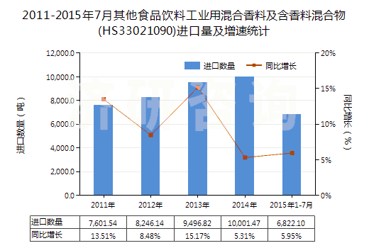 2011-2015年7月其他食品飲料工業(yè)用混合香料及含香料混合物(HS33021090)進口量及增速統(tǒng)計